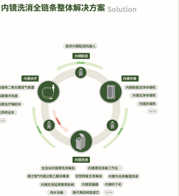 消化内科解决方案