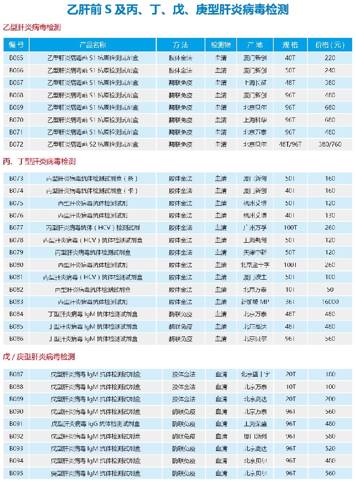 乙肝前S及丙、丁、戊、庚型肝炎病毒检测